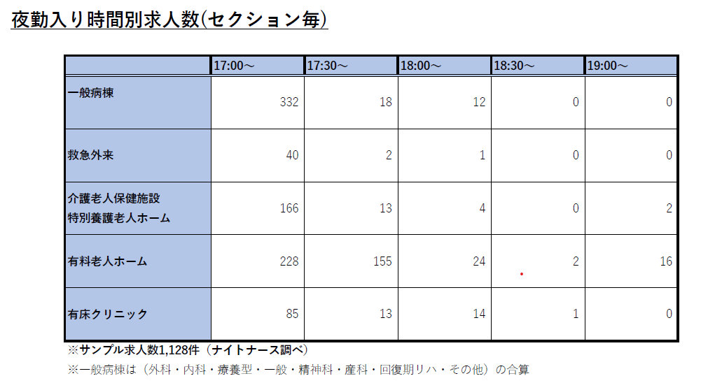 夜勤入り時間別求人数